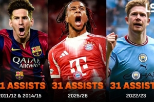 31次！奥利塞追平梅西、德布劳内单赛季各项赛事助攻数纪录