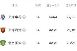 咋整？申花、海港、国安排名中超第11-13位，下半年还有亚冠要踢