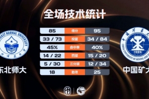 中国矿大力克东北师大 王志楠28+11 周思凡17+7 徐鸣阳20+10
